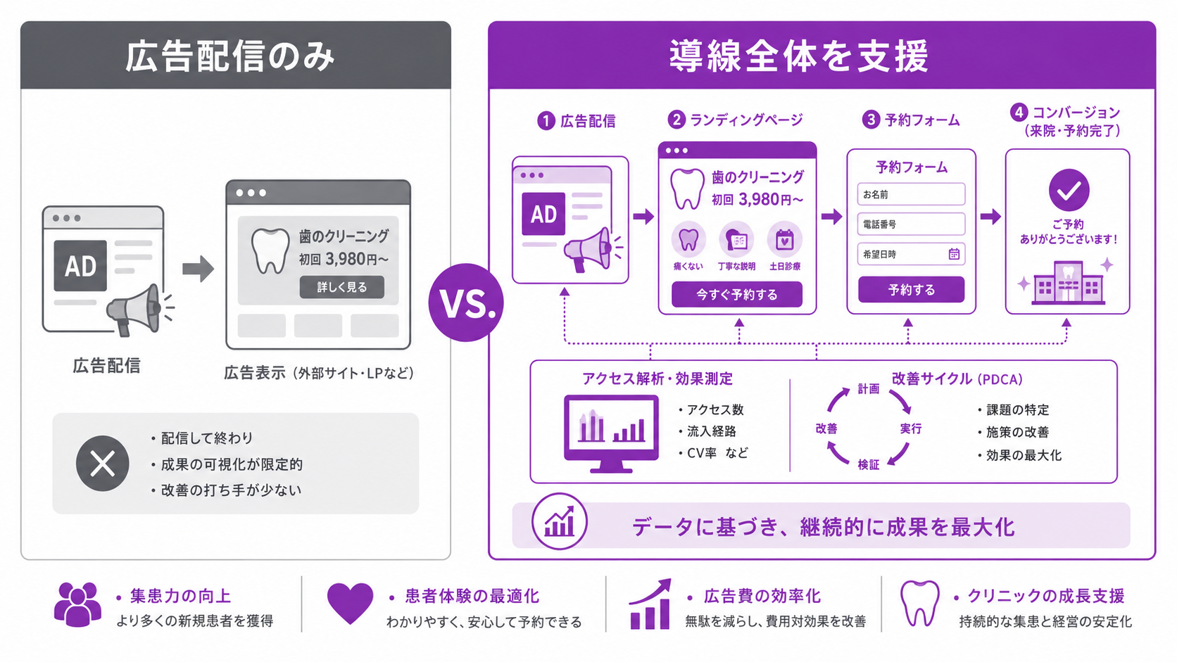広告配信のみを行う代理店とLP・予約導線まで支援する歯科特化型Web集患サービスの支援範囲の違いを対比したイメージ図