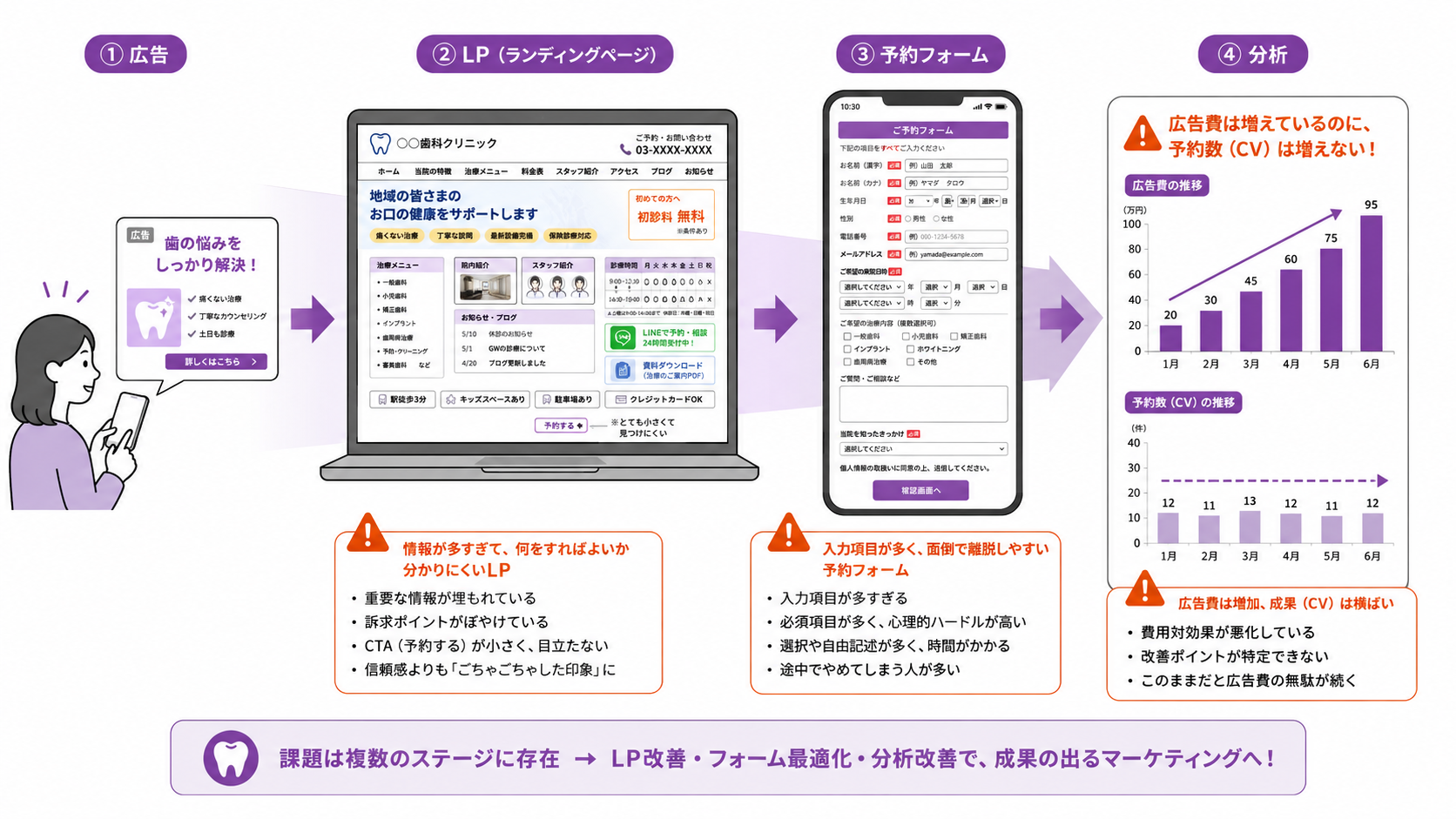 歯科医院のWeb集患で広告費をかけても予約が増えない原因として考えられるLP・予約フォーム・計測問題を示したイメージ