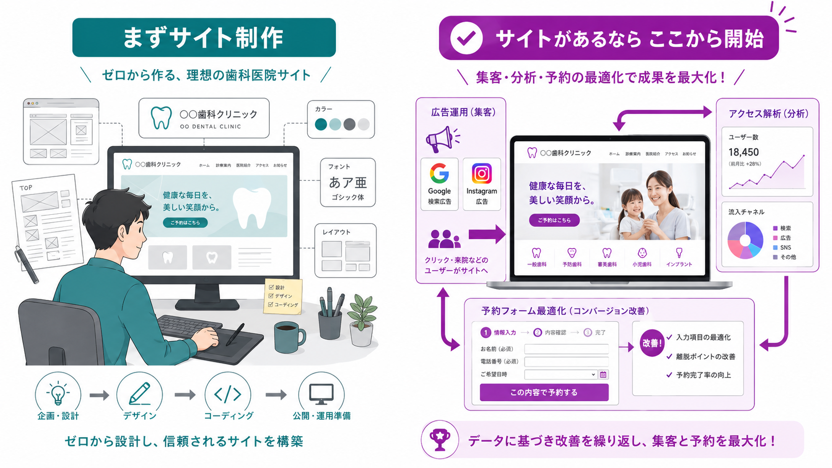 Web制作から始める集患支援サービスと既存サイトを活かして広告運用・導線改善から始めるサービスの違いを示した比較イメージ